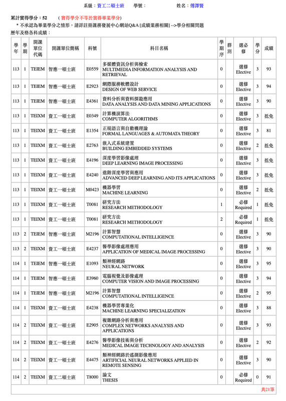 淡江大學資工碩士班歷年成績單：類神經網路 95 分、計算智慧 95 分、電腦視覺與影像處理 94 分、網際網路服務體系設計 94 分、多媒體資訊分析與檢索 93 分、複雜網路分析與應用 93 分、醫學影像技術與分析 92 分、論文 91 分，累計實得學分 52。